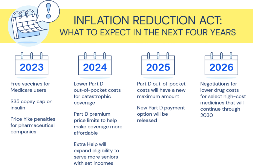How the Inflation Reduction Act Affects Medicare Recipients: The 5-Year Plan image